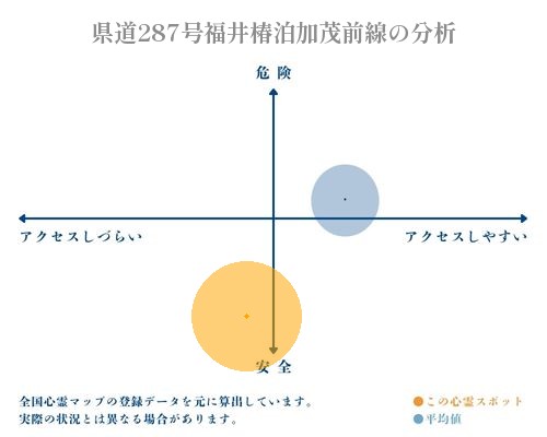 県道287号福井椿泊加茂前線の分析画像