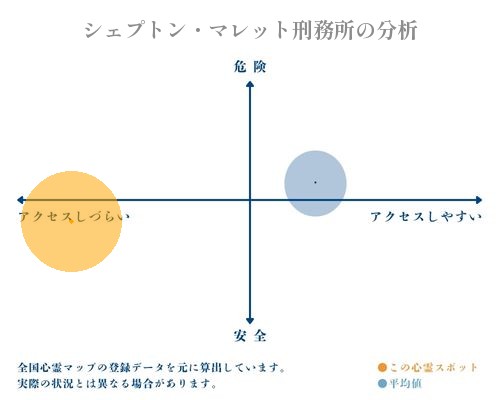 シェプトン・マレット刑務所の分析画像