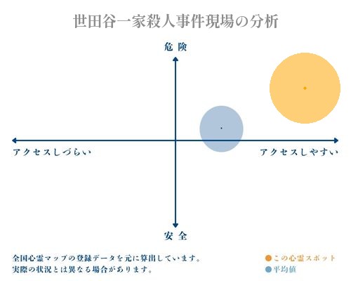 世田谷一家殺人事件現場の分析画像