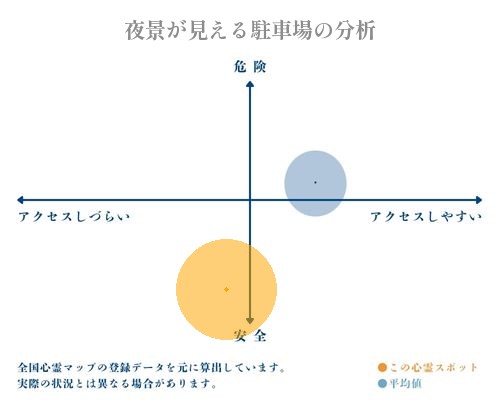 夜景が見える駐車場の分析画像