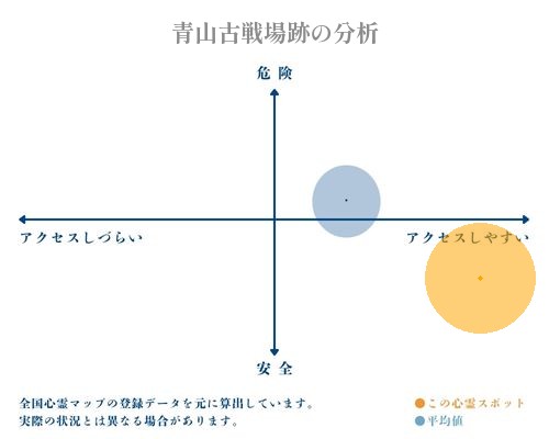 青山古戦場跡の分析画像