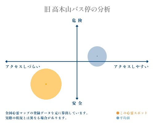 旧 高木山バス停の分析画像