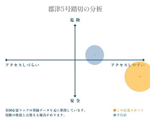 郡津5号踏切の分析画像