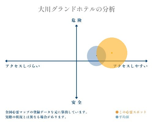 大川グランドホテルの分析画像