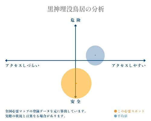 黒神埋没鳥居の分析画像