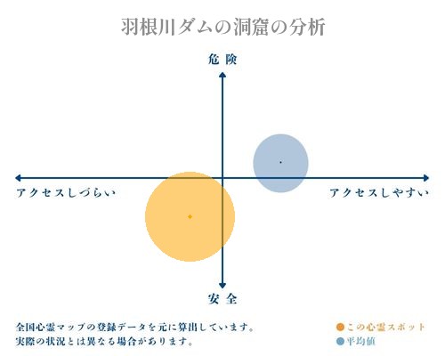 羽根川ダムの洞窟の分析画像