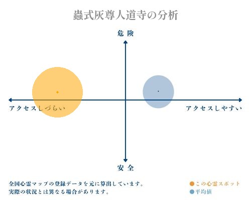 蟲式灰尊人道寺の分析画像