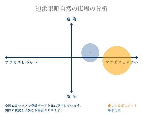 追浜東町自然の広場の分析画像