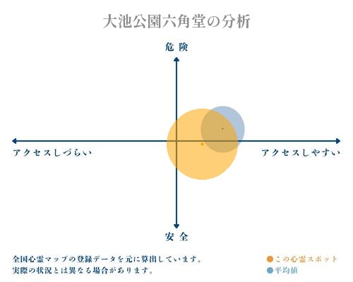 大池公園六角堂の分析画像