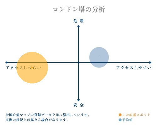 ロンドン塔の分析画像