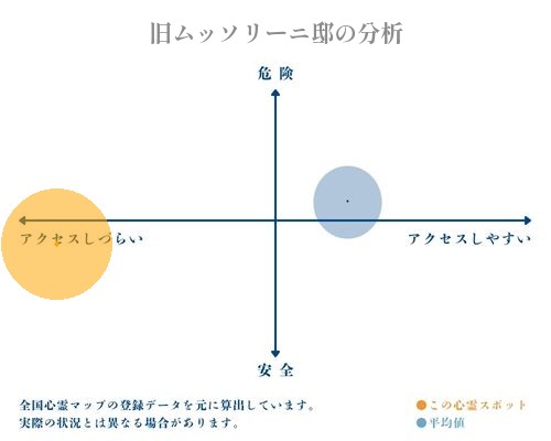 旧ムッソリーニ邸の分析画像