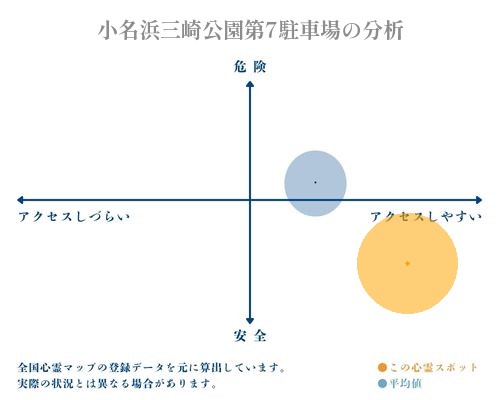 小名浜三崎公園第7駐車場の分析画像