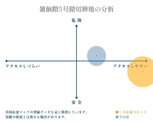 雑餉隈5号踏切跡地の分析画像