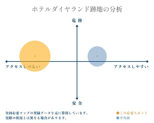 ホテルダイヤランド跡地の分析画像