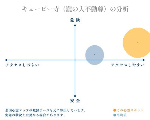 キューピー寺（瀧の入不動尊）の分析画像