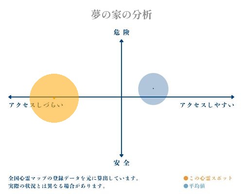 夢の家の分析画像