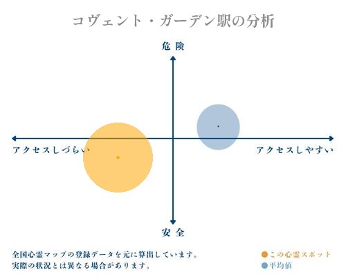 コヴェント・ガーデン駅の分析画像