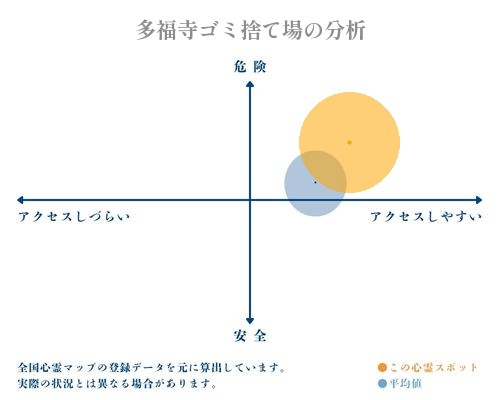 多福寺ゴミ捨て場の分析画像