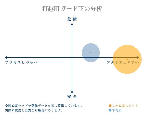 打越町ガード下の分析画像