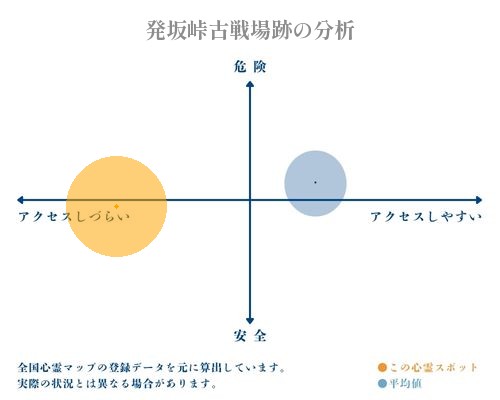 発坂峠古戦場跡の分析画像