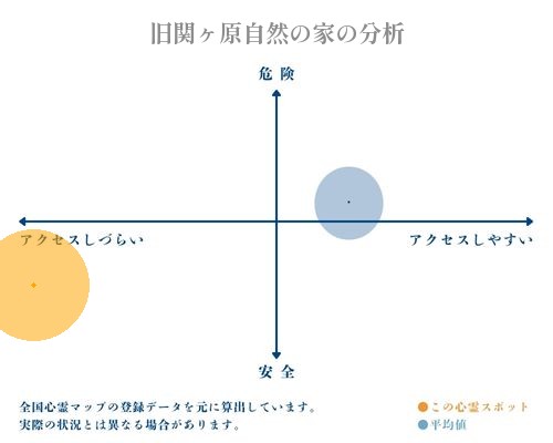 旧関ヶ原自然の家の分析画像