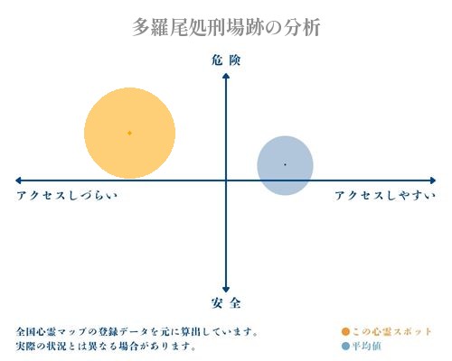 多羅尾処刑場跡の分析画像