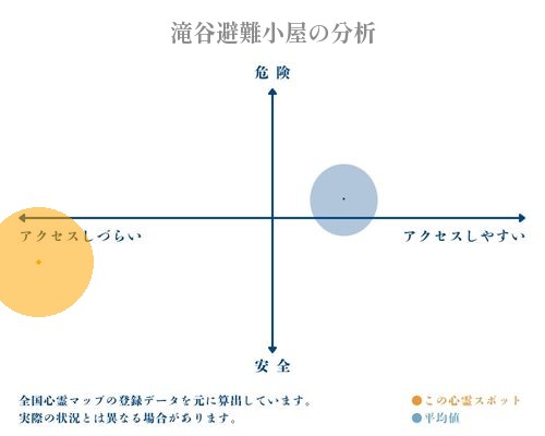 滝谷避難小屋の分析画像