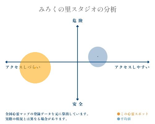 みろくの里スタジオの分析画像