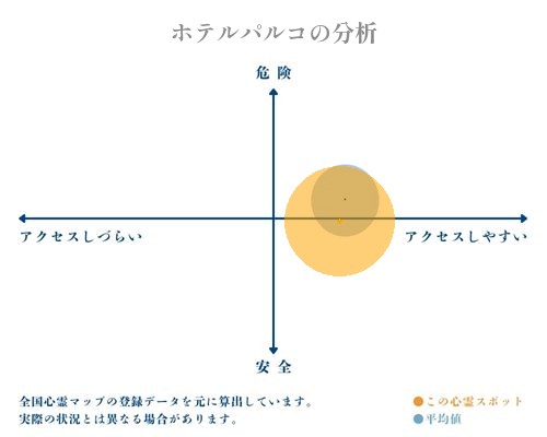 ホテルパルコの分析画像