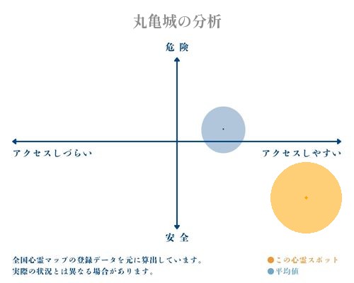 丸亀城の分析画像