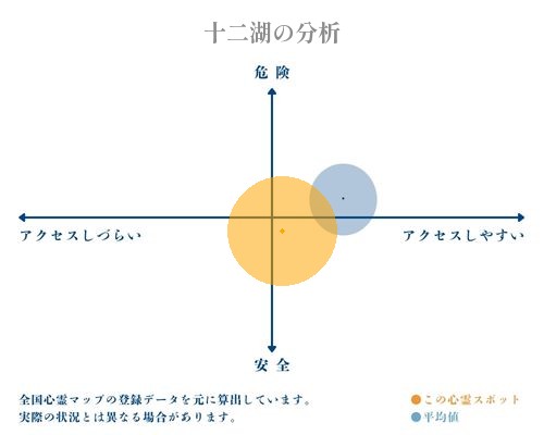 十二湖の分析画像