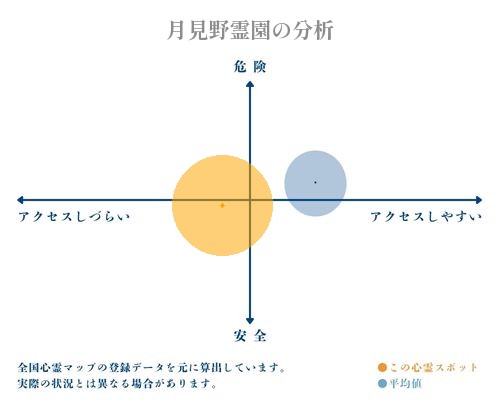 月見野霊園の分析画像