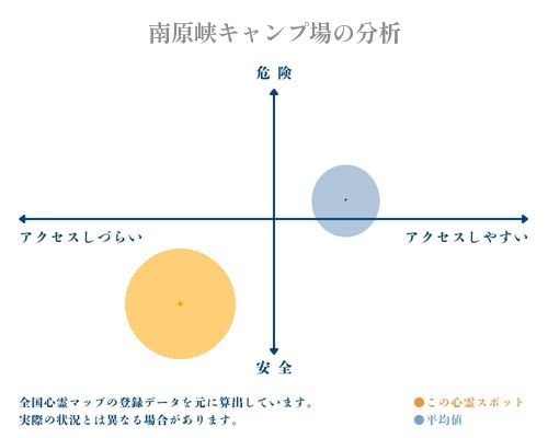 南原峡キャンプ場の分析画像