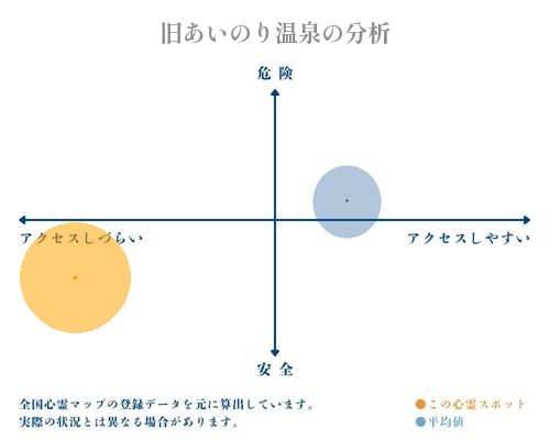 旧あいのり温泉の分析画像