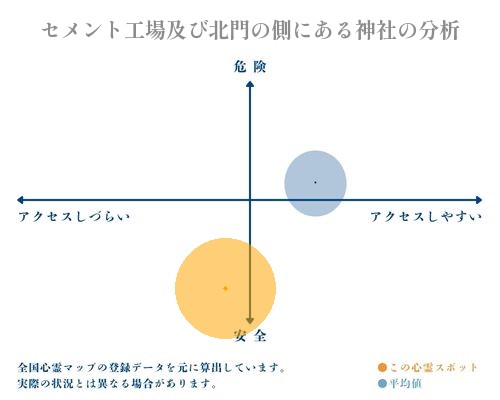 セメント工場及び北門の側にある神社の分析画像