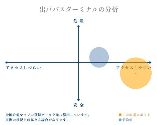 出戸バスターミナルの分析画像