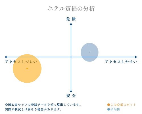 ホテル寅福の分析画像