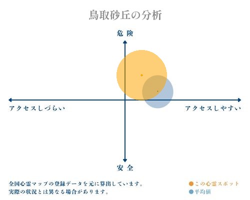 鳥取砂丘の分析画像