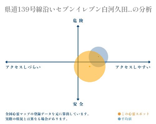 県道139号線沿いセブンイレブン白河久田野店近くの電化ショップ近くの道路の分析画像