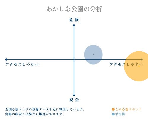 あかしあ公園の分析画像