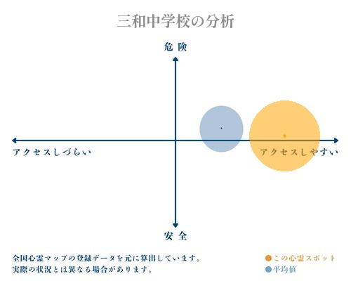 三和中学校の分析画像