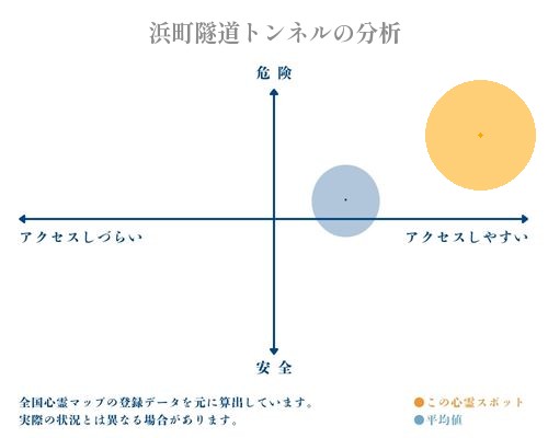 浜町隧道トンネルの分析画像