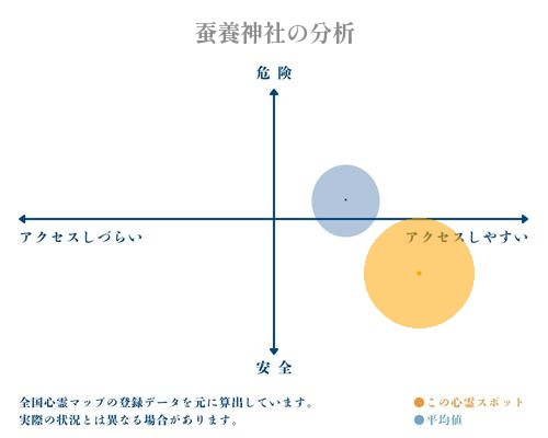 蚕養神社の分析画像