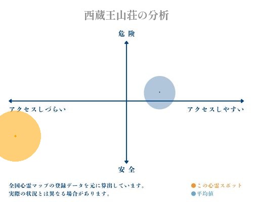 西蔵王山荘の分析画像