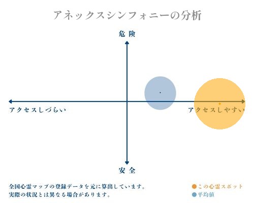 アネックスシンフォニーの分析画像