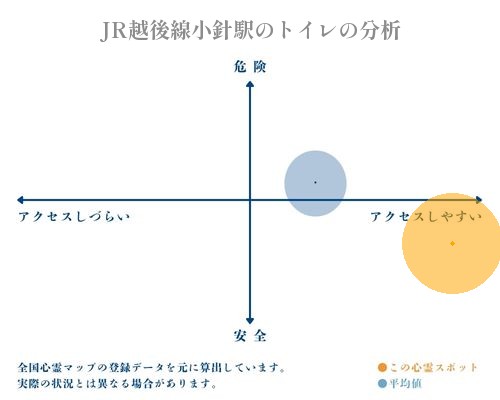 JR越後線小針駅のトイレの分析画像