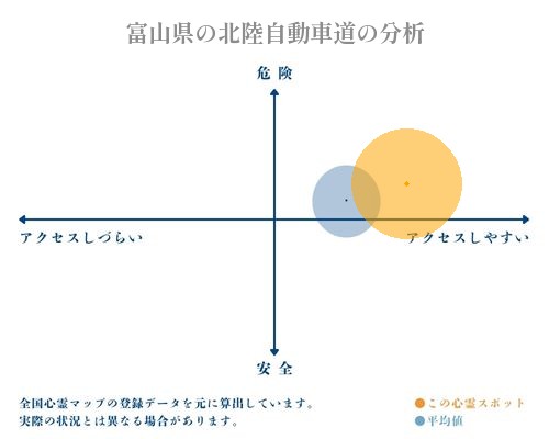 富山県の北陸自動車道の分析画像