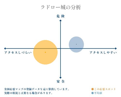 ラドロー城の分析画像