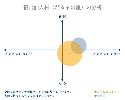 猿飛仙人村（だるまの里）の分析画像