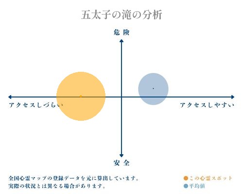 五太子の滝の分析画像